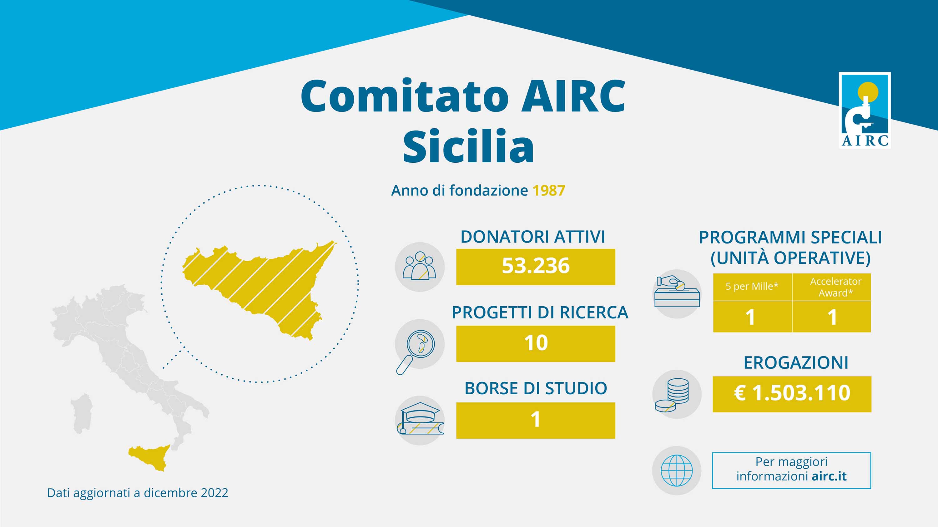 Airc infografica Sicilia