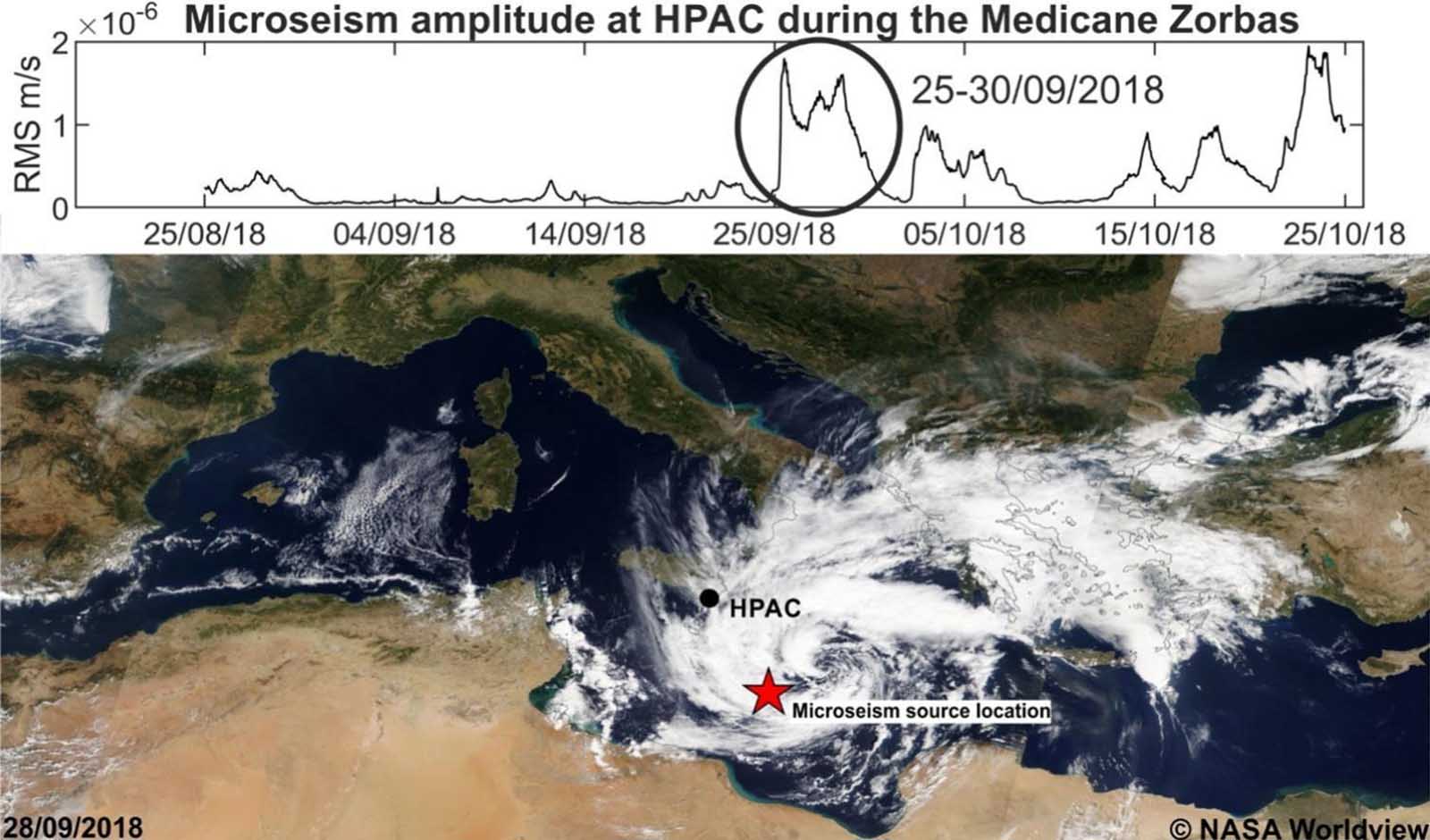 Immagini satellitari dei Medicanes che hanno interessato il Mar Mediterraneo dal 2011 al 2023 (©NasaWorldview). La stella rossa mostra la posizione della sorgente del microseism ricavata dalle analisi condotte. 
