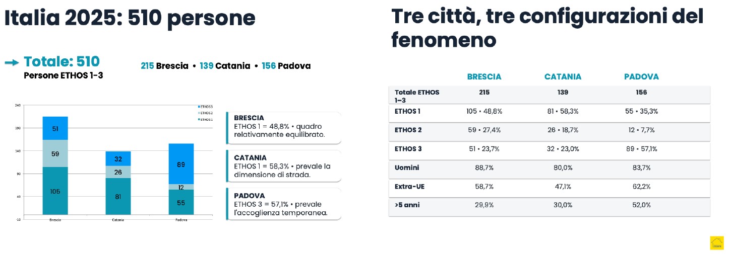 In Italia