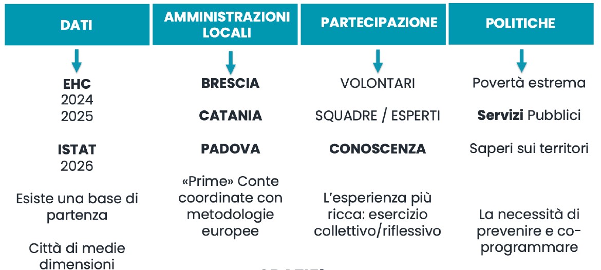 I dati