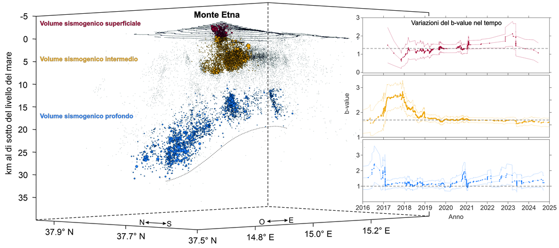 Distribuzione spaziale degli ipocentri dei terremoti localizzati nell’area etnea tra il 2005 e il 2024, con tre volumi sismogenici di interesse evidenziati: superficiale (rosso), intermedio (giallo) e profondo (blu). A destra sono riportate le variazioni nel tempo del parametro b-value, che fornisce indicazioni sui movimenti del magma all’interno della crosta terrestre