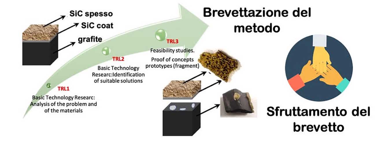brevetto