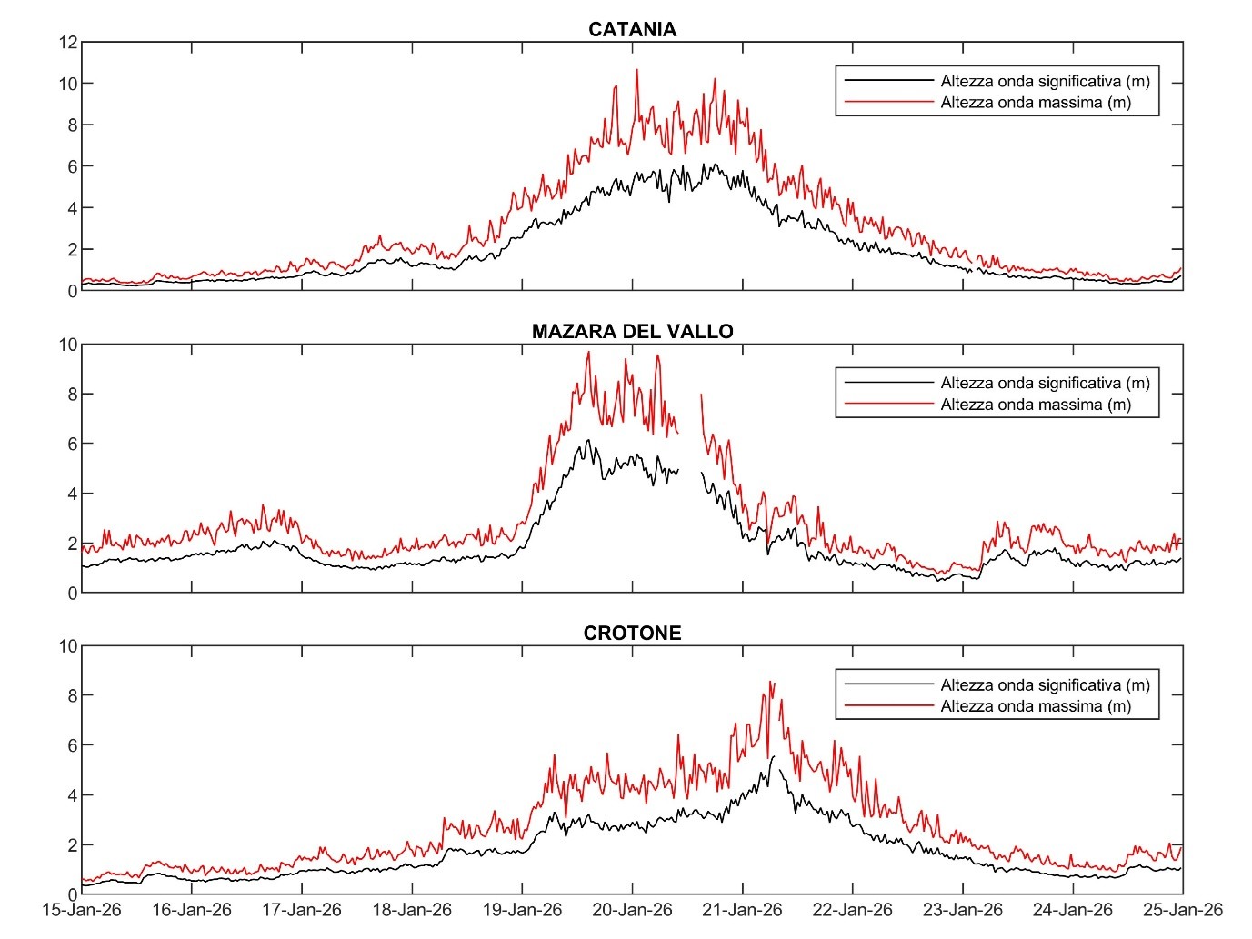 Altezza d’onda significativa e massima, misurate da boe ondametriche installate al largo di Catania, Mazara del Vallo e Crotone e gestite dall'Ispra