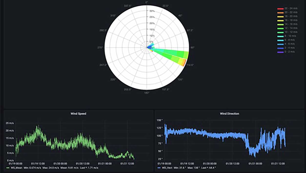 Caratteristiche del vento in termini di velocità e direzione misurate nell'area di Mazara del Vallo