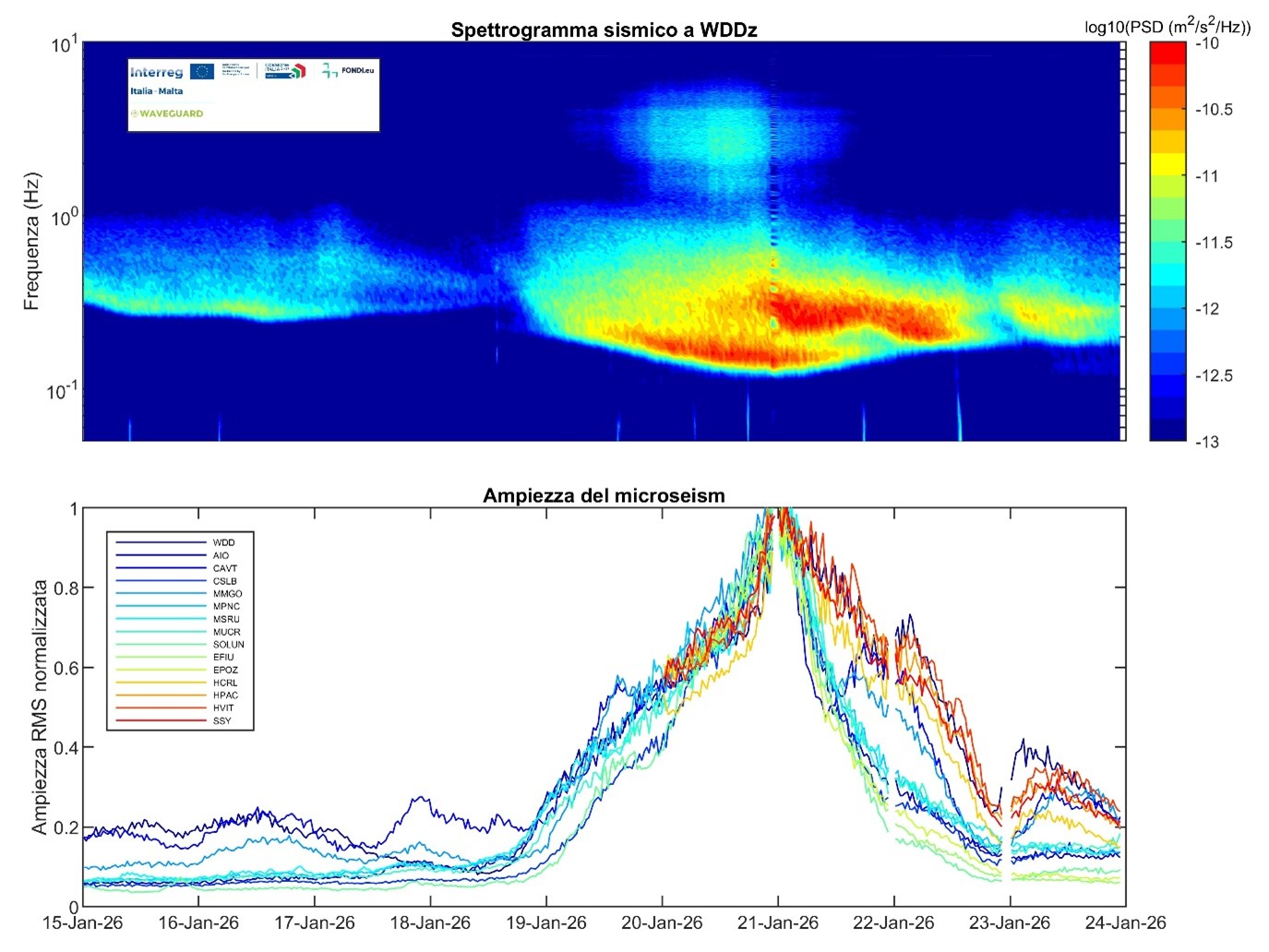 Variazione temporale del microseism dal 15 al 23 gennaio 2026