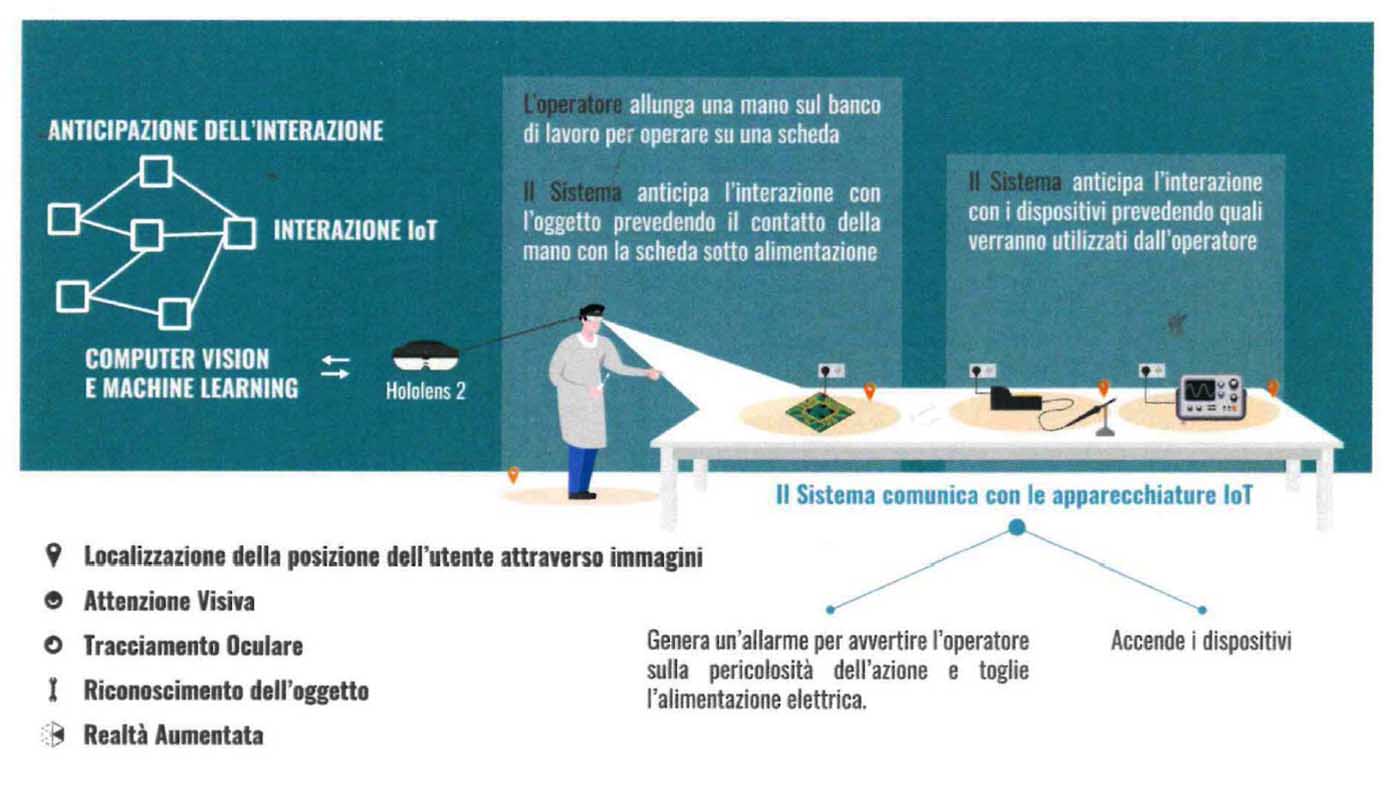 Lo schema del progetto