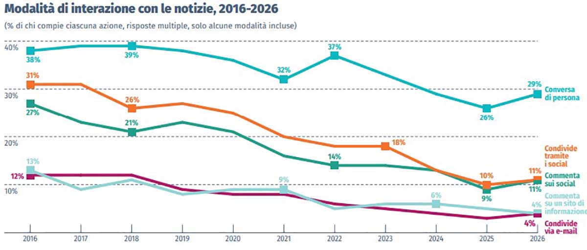 Modalità di interazione con le notizie
