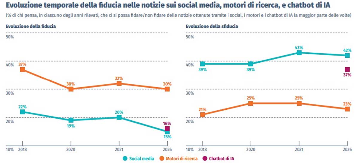 Evoluzione temporale della fiducia nelle notizie sui social media, motori di ricerca e chatbot di IA